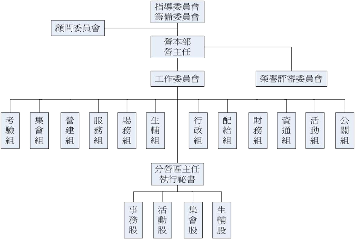 大露營工作組織圖